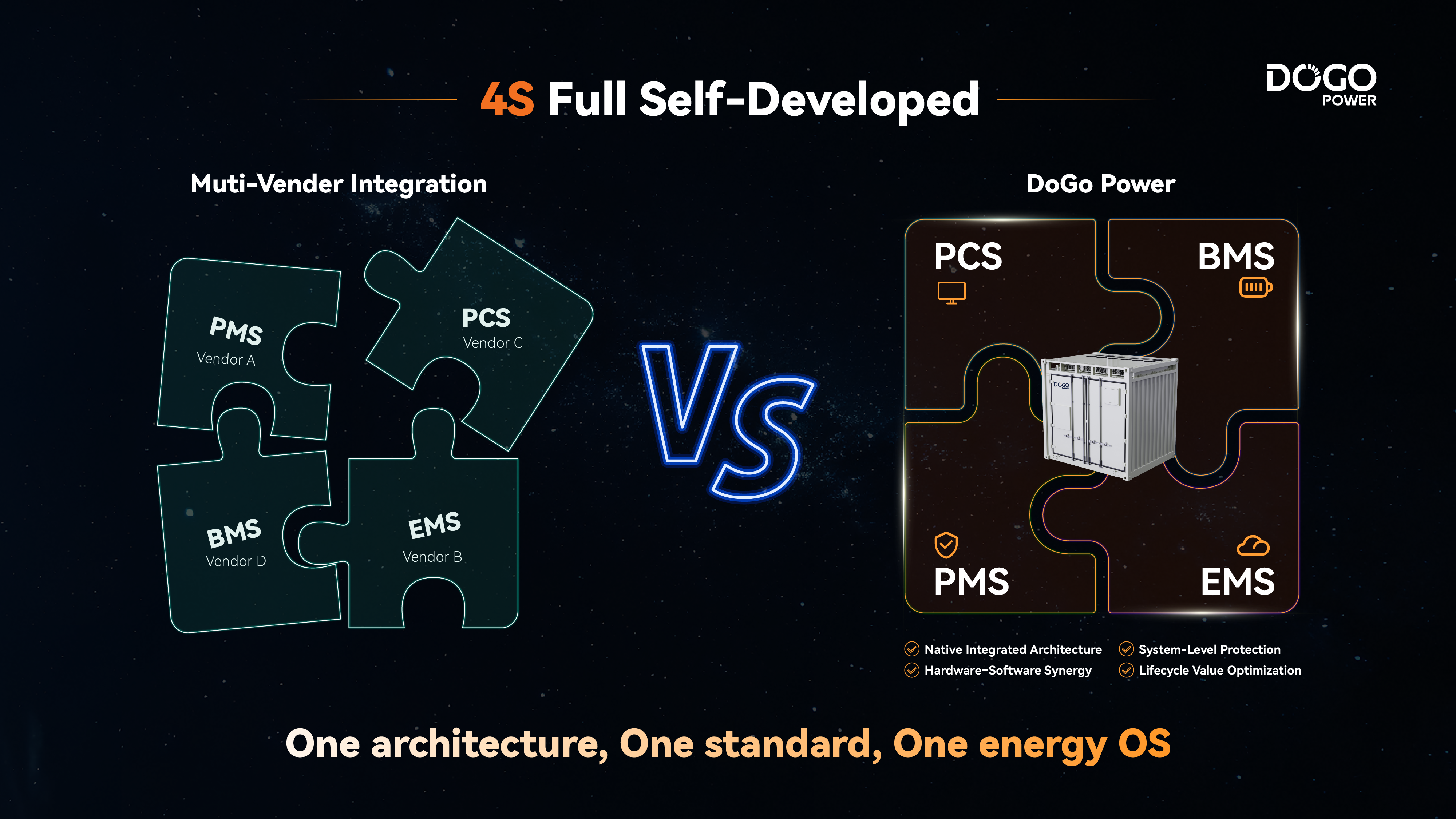 DoGo Power's Fully Self-Developed 4S Architecture Redefines Grid-Forming Energy Storage with Superior Stability and Economics